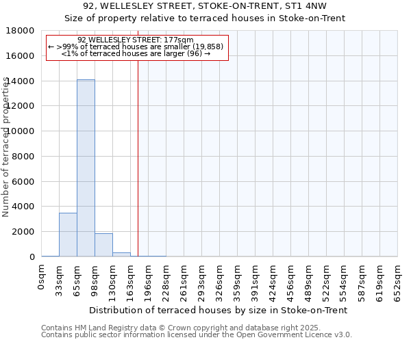 92, WELLESLEY STREET, STOKE-ON-TRENT, ST1 4NW: Size of property relative to terraced houses houses in Stoke-on-Trent