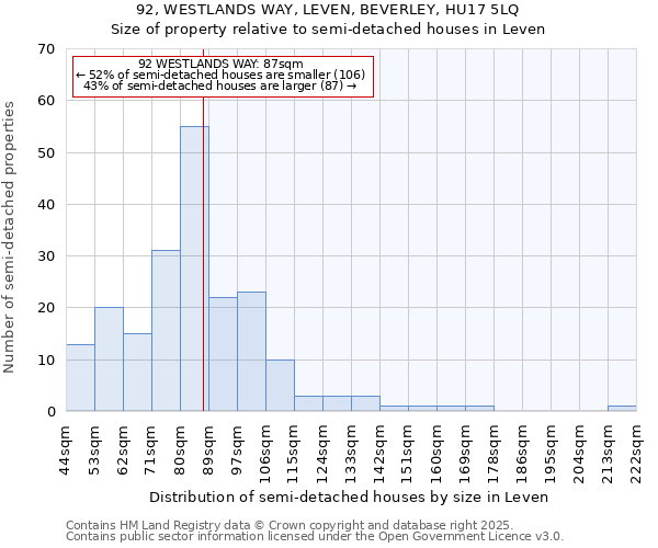 92, WESTLANDS WAY, LEVEN, BEVERLEY, HU17 5LQ: Size of property relative to semi-detached houses houses in Leven