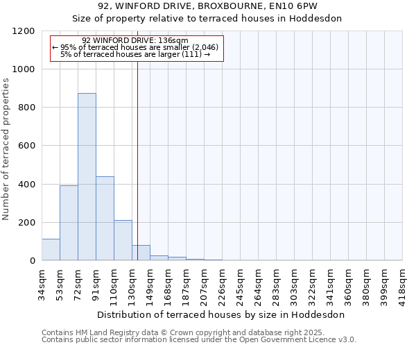 92, WINFORD DRIVE, BROXBOURNE, EN10 6PW: Size of property relative to terraced houses houses in Hoddesdon