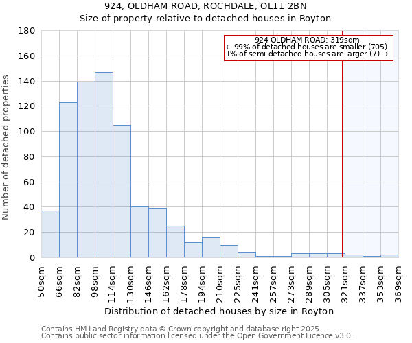924, OLDHAM ROAD, ROCHDALE, OL11 2BN: Size of property relative to detached houses houses in Royton