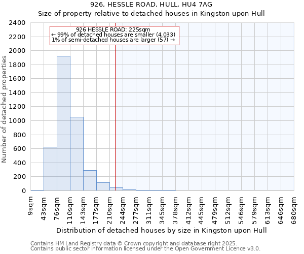 926, HESSLE ROAD, HULL, HU4 7AG: Size of property relative to detached houses houses in Kingston upon Hull