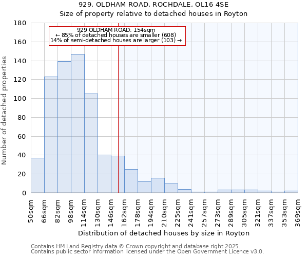 929, OLDHAM ROAD, ROCHDALE, OL16 4SE: Size of property relative to detached houses houses in Royton