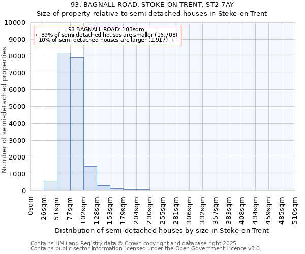 93, BAGNALL ROAD, STOKE-ON-TRENT, ST2 7AY: Size of property relative to semi-detached houses houses in Stoke-on-Trent
