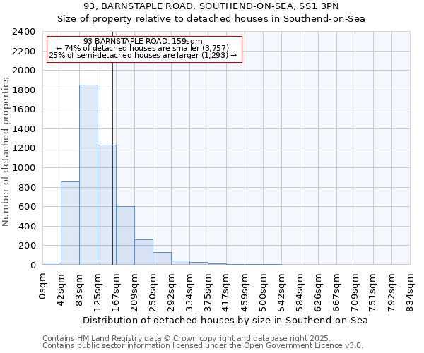 93, BARNSTAPLE ROAD, SOUTHEND-ON-SEA, SS1 3PN: Size of property relative to detached houses houses in Southend-on-Sea