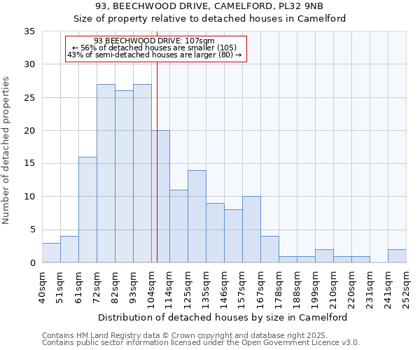 93, BEECHWOOD DRIVE, CAMELFORD, PL32 9NB: Size of property relative to detached houses houses in Camelford
