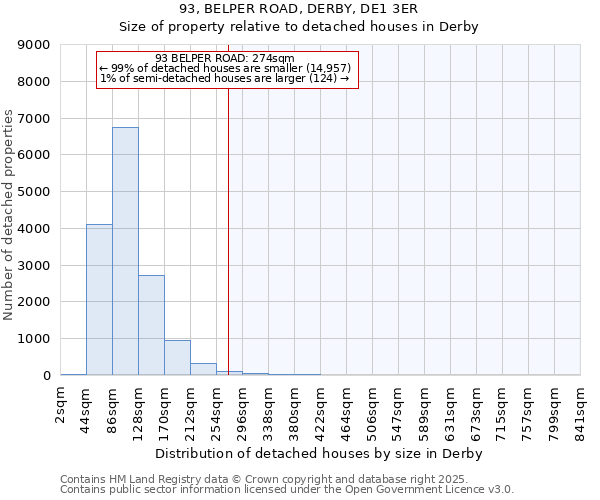 93, BELPER ROAD, DERBY, DE1 3ER: Size of property relative to detached houses houses in Derby