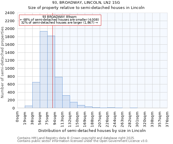 93, BROADWAY, LINCOLN, LN2 1SG: Size of property relative to semi-detached houses houses in Lincoln