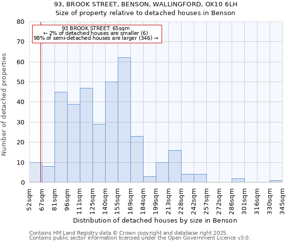 93, BROOK STREET, BENSON, WALLINGFORD, OX10 6LH: Size of property relative to detached houses houses in Benson