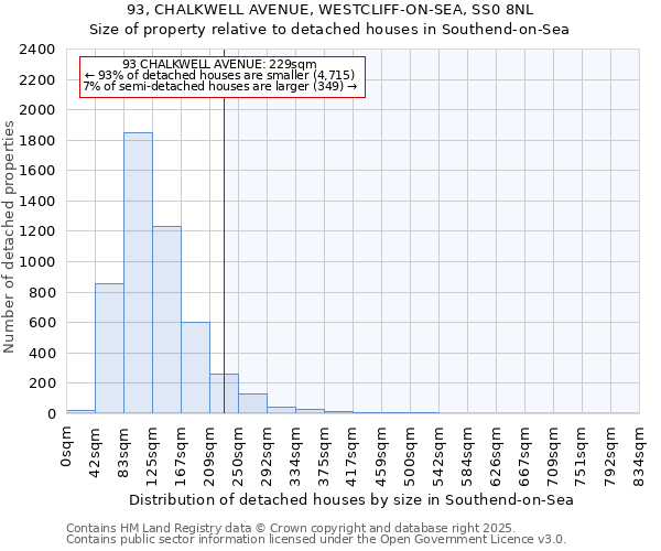 93, CHALKWELL AVENUE, WESTCLIFF-ON-SEA, SS0 8NL: Size of property relative to detached houses houses in Southend-on-Sea