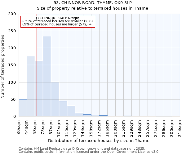 93, CHINNOR ROAD, THAME, OX9 3LP: Size of property relative to terraced houses houses in Thame