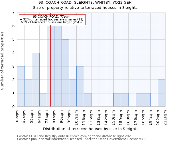 93, COACH ROAD, SLEIGHTS, WHITBY, YO22 5EH: Size of property relative to terraced houses houses in Sleights