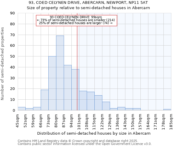 93, COED CELYNEN DRIVE, ABERCARN, NEWPORT, NP11 5AT: Size of property relative to semi-detached houses houses in Abercarn