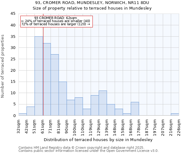 93, CROMER ROAD, MUNDESLEY, NORWICH, NR11 8DU: Size of property relative to terraced houses houses in Mundesley
