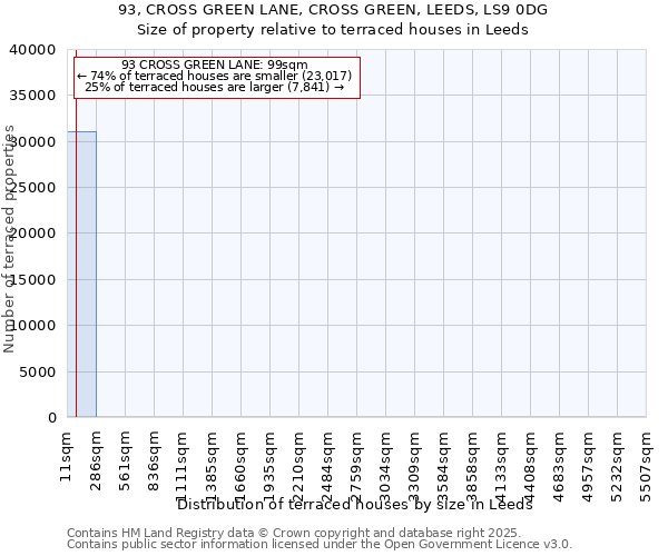 93, CROSS GREEN LANE, CROSS GREEN, LEEDS, LS9 0DG: Size of property relative to terraced houses houses in Leeds