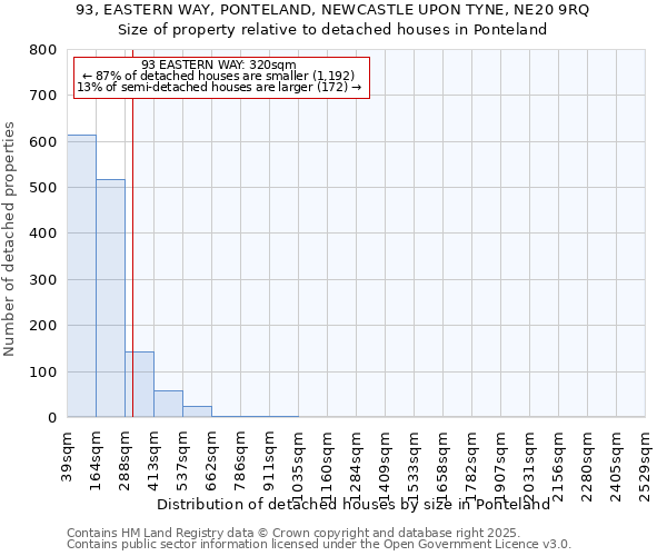 93, EASTERN WAY, PONTELAND, NEWCASTLE UPON TYNE, NE20 9RQ: Size of property relative to detached houses houses in Ponteland