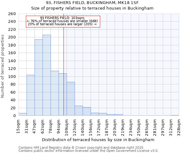 93, FISHERS FIELD, BUCKINGHAM, MK18 1SF: Size of property relative to terraced houses houses in Buckingham