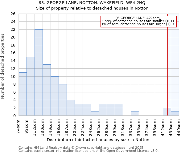 93, GEORGE LANE, NOTTON, WAKEFIELD, WF4 2NQ: Size of property relative to detached houses houses in Notton