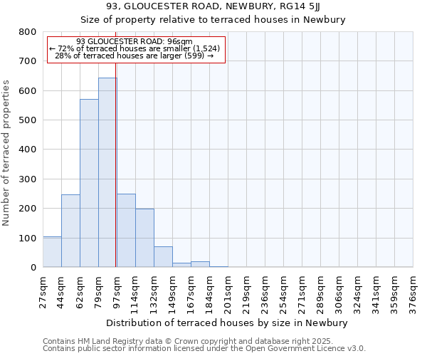 93, GLOUCESTER ROAD, NEWBURY, RG14 5JJ: Size of property relative to terraced houses houses in Newbury
