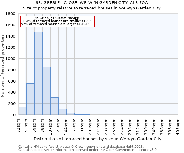 93, GRESLEY CLOSE, WELWYN GARDEN CITY, AL8 7QA: Size of property relative to terraced houses houses in Welwyn Garden City
