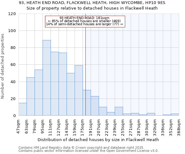 93, HEATH END ROAD, FLACKWELL HEATH, HIGH WYCOMBE, HP10 9ES: Size of property relative to detached houses houses in Flackwell Heath