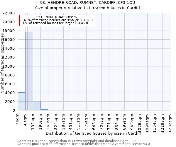 93, HENDRE ROAD, RUMNEY, CARDIFF, CF3 1QU: Size of property relative to terraced houses houses in Cardiff