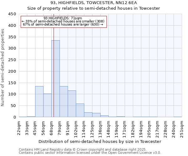 93, HIGHFIELDS, TOWCESTER, NN12 6EA: Size of property relative to semi-detached houses houses in Towcester