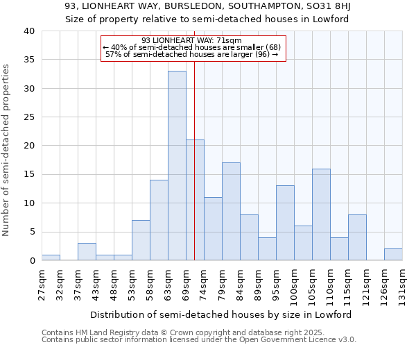 93, LIONHEART WAY, BURSLEDON, SOUTHAMPTON, SO31 8HJ: Size of property relative to semi-detached houses houses in Lowford