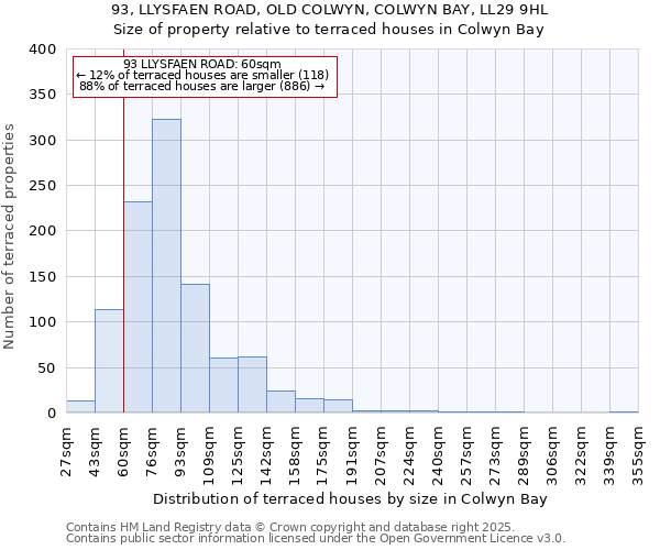 93, LLYSFAEN ROAD, OLD COLWYN, COLWYN BAY, LL29 9HL: Size of property relative to terraced houses houses in Colwyn Bay