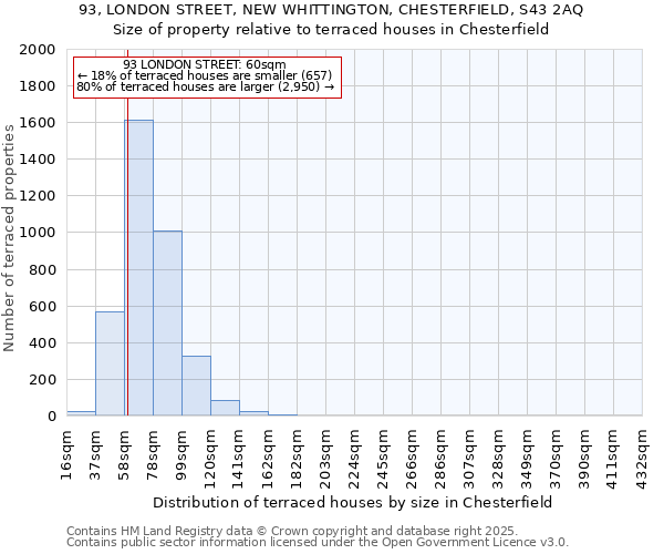93, LONDON STREET, NEW WHITTINGTON, CHESTERFIELD, S43 2AQ: Size of property relative to terraced houses houses in Chesterfield