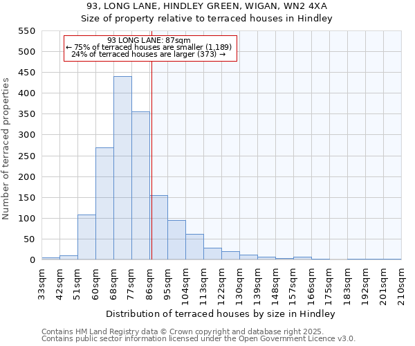 93, LONG LANE, HINDLEY GREEN, WIGAN, WN2 4XA: Size of property relative to terraced houses houses in Hindley