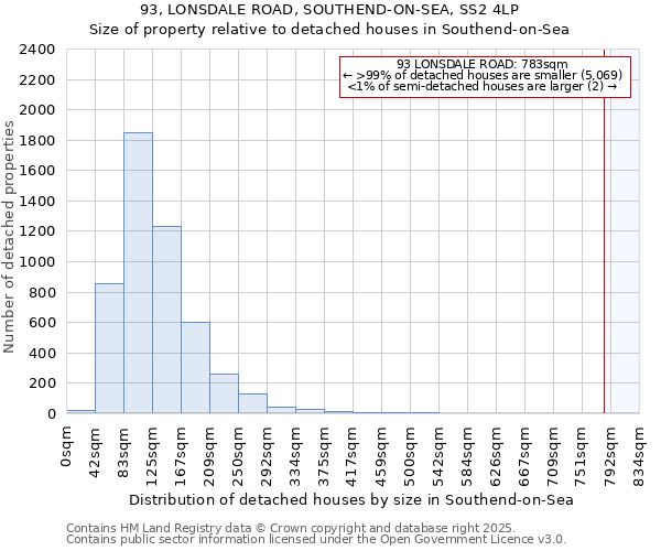 93, LONSDALE ROAD, SOUTHEND-ON-SEA, SS2 4LP: Size of property relative to detached houses houses in Southend-on-Sea