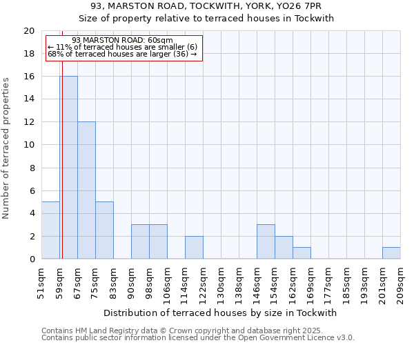 93, MARSTON ROAD, TOCKWITH, YORK, YO26 7PR: Size of property relative to terraced houses houses in Tockwith