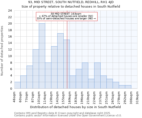 93, MID STREET, SOUTH NUTFIELD, REDHILL, RH1 4JD: Size of property relative to detached houses houses in South Nutfield