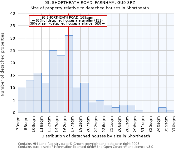 93, SHORTHEATH ROAD, FARNHAM, GU9 8RZ: Size of property relative to detached houses houses in Shortheath