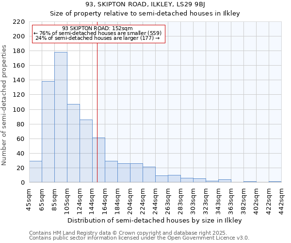 93, SKIPTON ROAD, ILKLEY, LS29 9BJ: Size of property relative to semi-detached houses houses in Ilkley