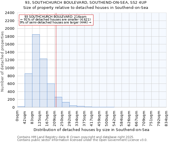 93, SOUTHCHURCH BOULEVARD, SOUTHEND-ON-SEA, SS2 4UP: Size of property relative to detached houses houses in Southend-on-Sea