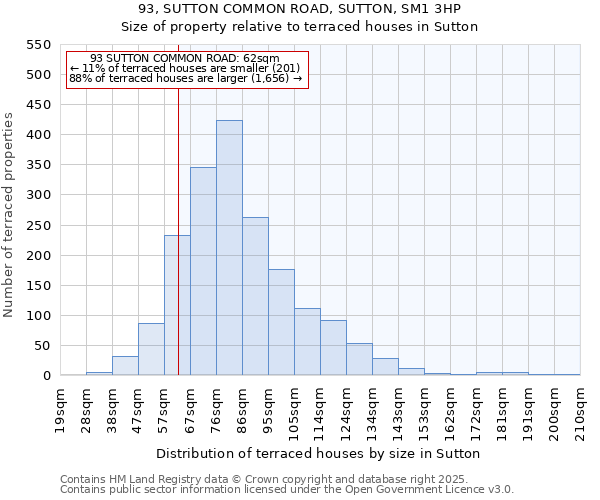 93, SUTTON COMMON ROAD, SUTTON, SM1 3HP: Size of property relative to terraced houses houses in Sutton