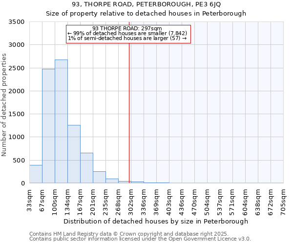 93, THORPE ROAD, PETERBOROUGH, PE3 6JQ: Size of property relative to detached houses houses in Peterborough