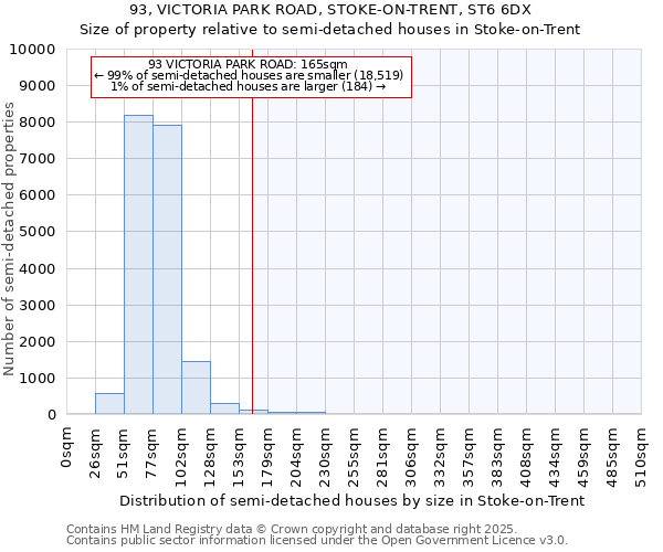 93, VICTORIA PARK ROAD, STOKE-ON-TRENT, ST6 6DX: Size of property relative to semi-detached houses houses in Stoke-on-Trent
