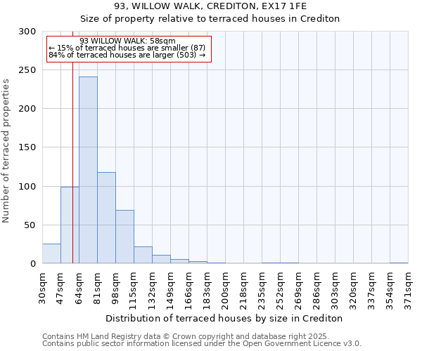 93, WILLOW WALK, CREDITON, EX17 1FE: Size of property relative to terraced houses houses in Crediton