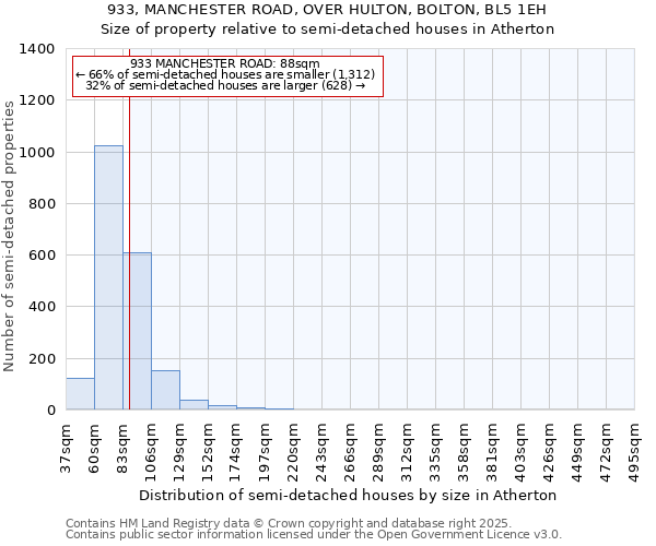 933, MANCHESTER ROAD, OVER HULTON, BOLTON, BL5 1EH: Size of property relative to semi-detached houses houses in Atherton