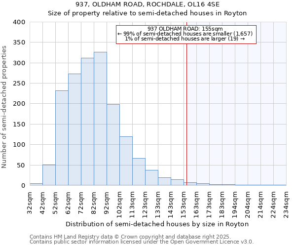 937, OLDHAM ROAD, ROCHDALE, OL16 4SE: Size of property relative to semi-detached houses houses in Royton