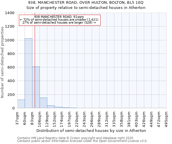 938, MANCHESTER ROAD, OVER HULTON, BOLTON, BL5 1EQ: Size of property relative to semi-detached houses houses in Atherton