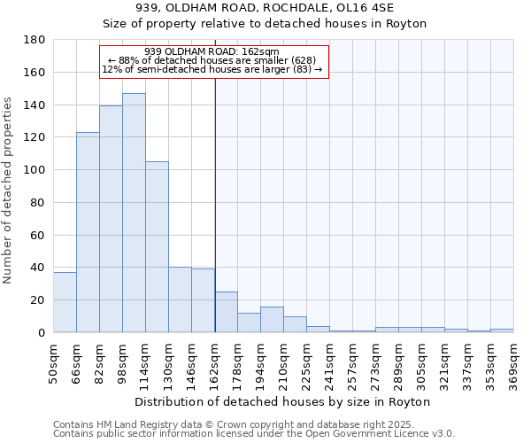 939, OLDHAM ROAD, ROCHDALE, OL16 4SE: Size of property relative to detached houses houses in Royton