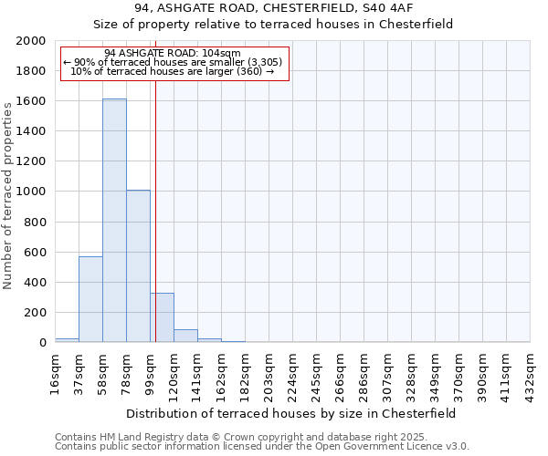 94, ASHGATE ROAD, CHESTERFIELD, S40 4AF: Size of property relative to terraced houses houses in Chesterfield