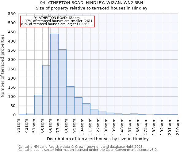 94, ATHERTON ROAD, HINDLEY, WIGAN, WN2 3RN: Size of property relative to terraced houses houses in Hindley