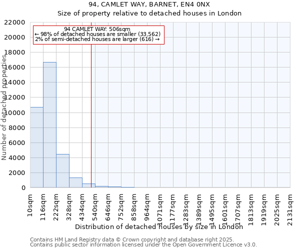 94, CAMLET WAY, BARNET, EN4 0NX: Size of property relative to detached houses houses in London