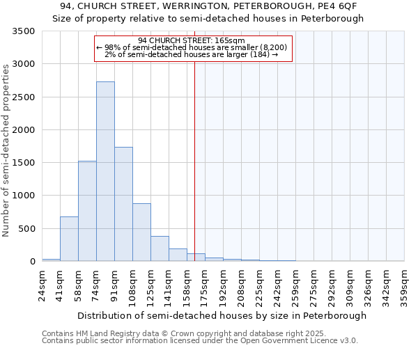 94, CHURCH STREET, WERRINGTON, PETERBOROUGH, PE4 6QF: Size of property relative to semi-detached houses houses in Peterborough