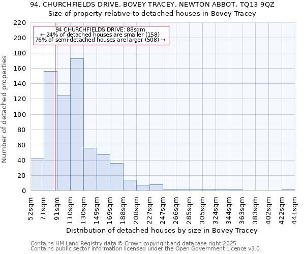 94, CHURCHFIELDS DRIVE, BOVEY TRACEY, NEWTON ABBOT, TQ13 9QZ: Size of property relative to detached houses houses in Bovey Tracey