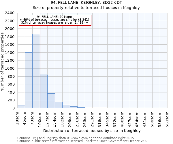 94, FELL LANE, KEIGHLEY, BD22 6DT: Size of property relative to terraced houses houses in Keighley